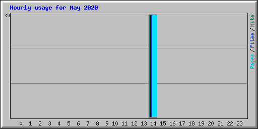 Hourly usage for May 2020