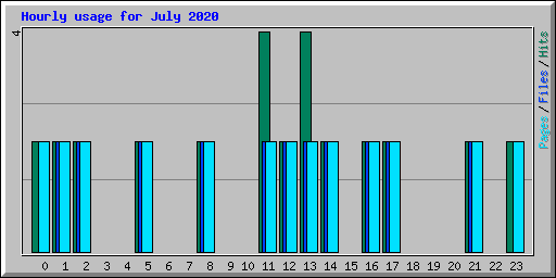 Hourly usage for July 2020