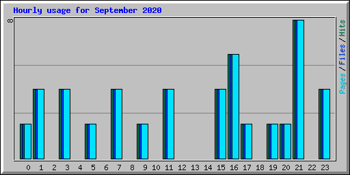 Hourly usage for September 2020