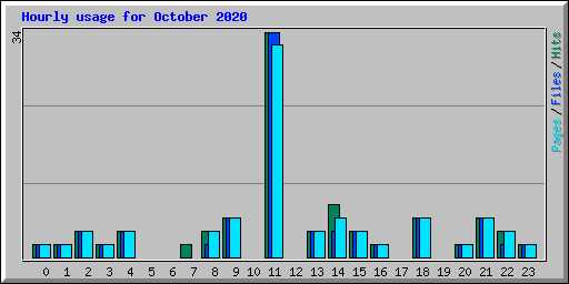 Hourly usage for October 2020