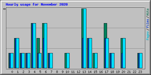 Hourly usage for November 2020