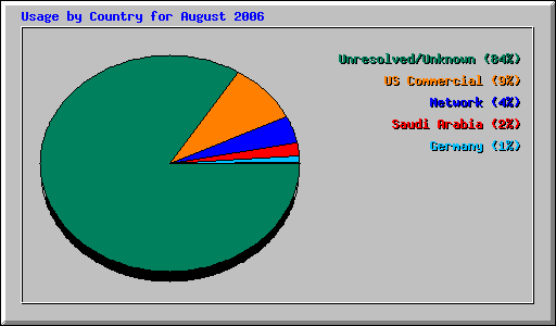 Usage by Country for August 2006