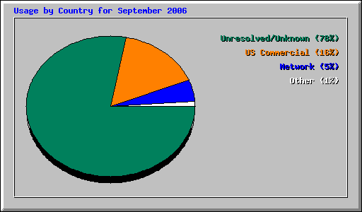 Usage by Country for September 2006