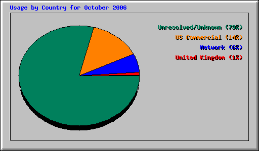 Usage by Country for October 2006