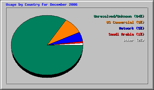 Usage by Country for December 2006