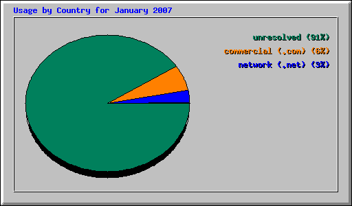 Usage by Country for January 2007