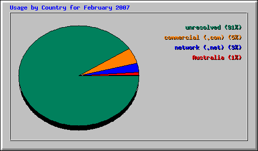 Usage by Country for February 2007