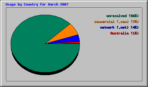 Usage by Country for March 2007