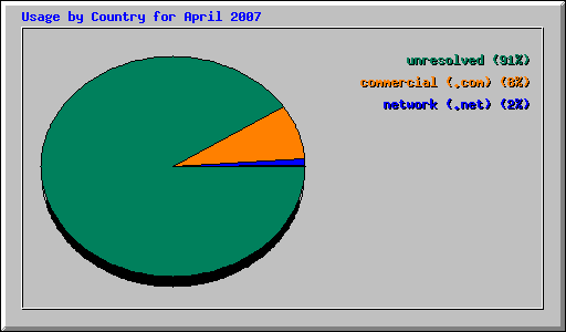 Usage by Country for April 2007