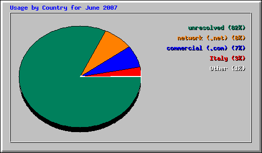 Usage by Country for June 2007