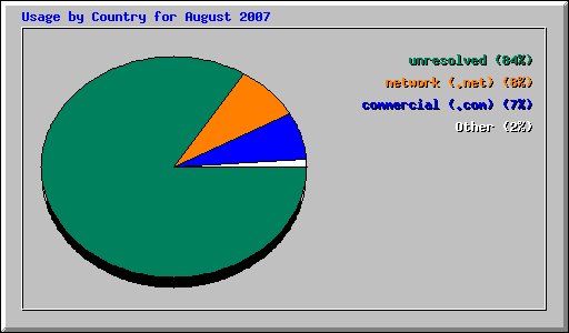 Usage by Country for August 2007