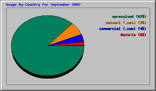Usage by Country for September 2007