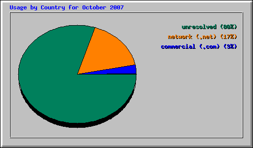 Usage by Country for October 2007