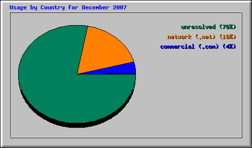 Usage by Country for December 2007