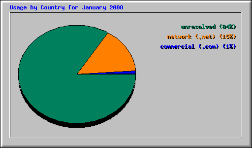 Usage by Country for January 2008