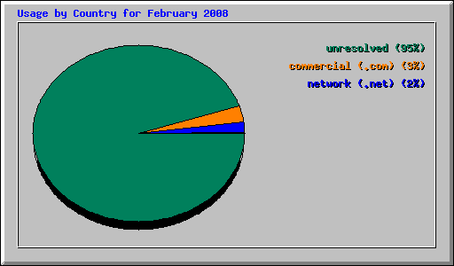 Usage by Country for February 2008