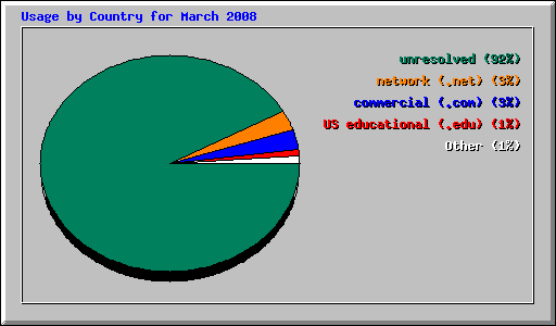 Usage by Country for March 2008