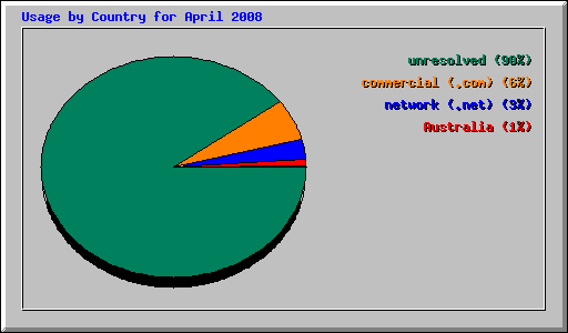 Usage by Country for April 2008