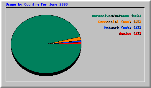 Usage by Country for June 2008