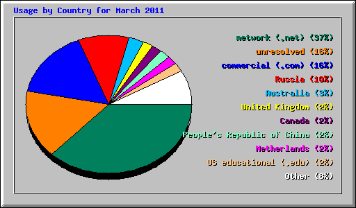 Usage by Country for March 2011