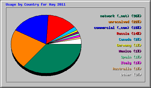 Usage by Country for May 2011