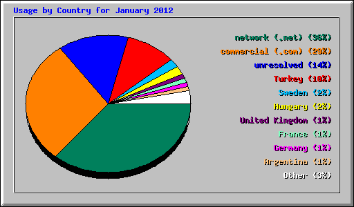Usage by Country for January 2012