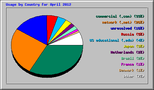 Usage by Country for April 2012