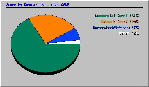 Usage by Country for March 2019