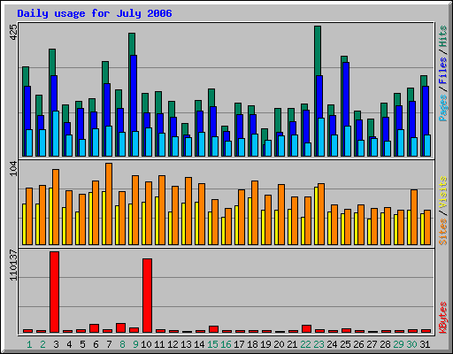Daily usage for July 2006
