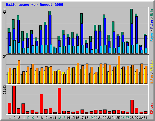 Daily usage for August 2006