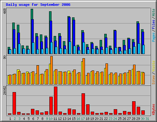 Daily usage for September 2006
