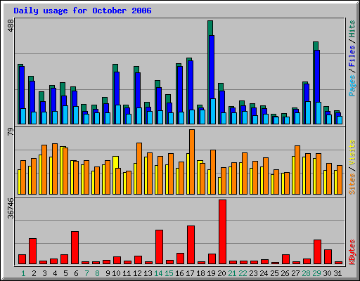 Daily usage for October 2006