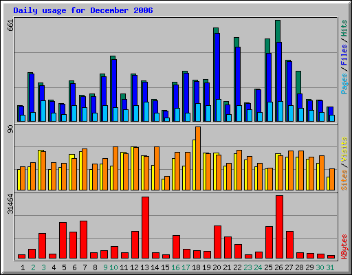 Daily usage for December 2006