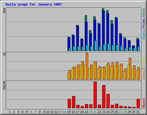 Daily usage for January 2007