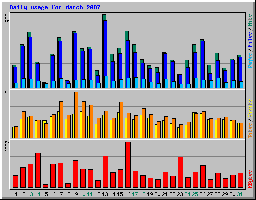 Daily usage for March 2007