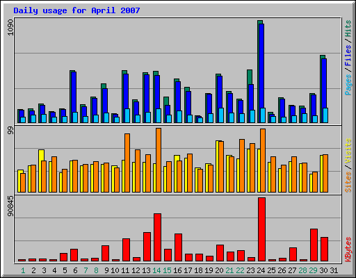 Daily usage for April 2007