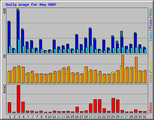Daily usage for May 2007