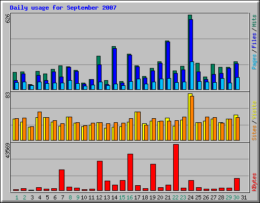 Daily usage for September 2007