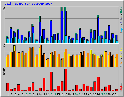 Daily usage for October 2007
