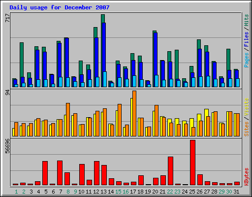 Daily usage for December 2007