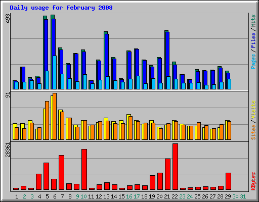 Daily usage for February 2008