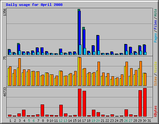 Daily usage for April 2008