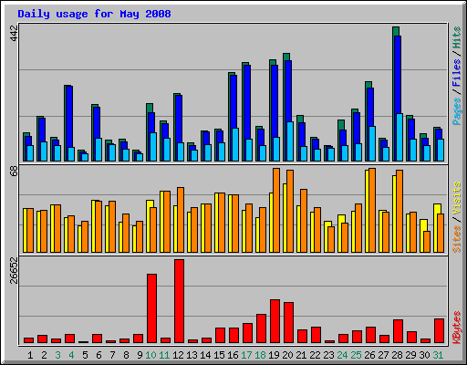 Daily usage for May 2008
