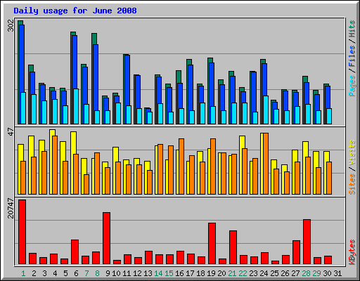 Daily usage for June 2008
