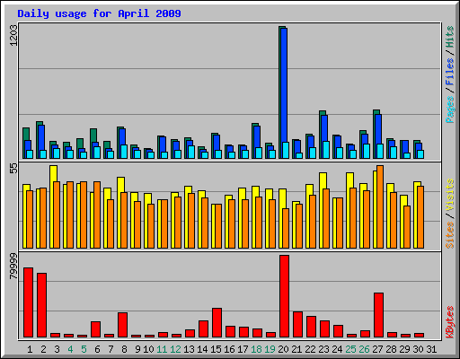 Daily usage for April 2009