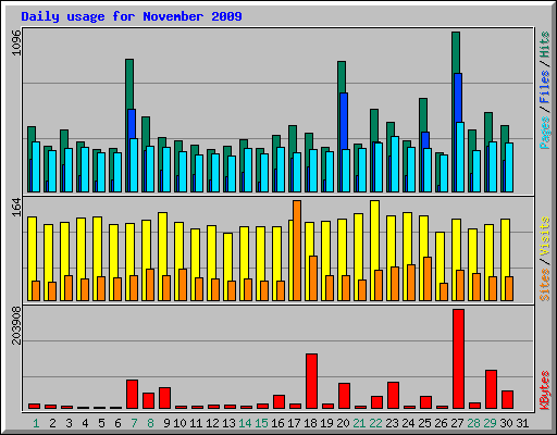 Daily usage for November 2009