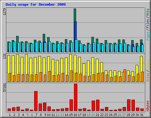 Daily usage for December 2009