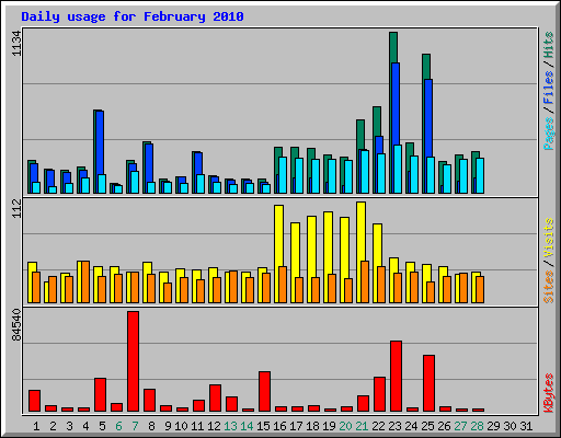 Daily usage for February 2010