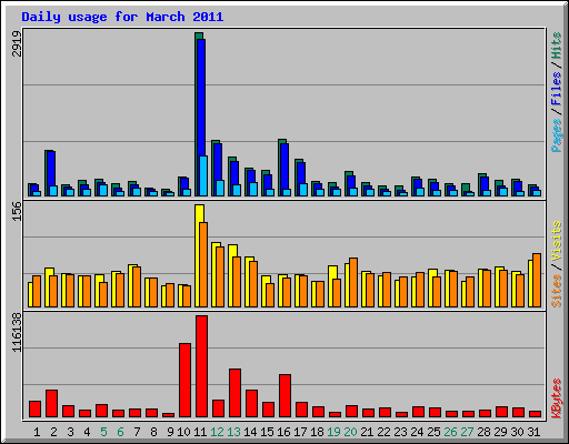 Daily usage for March 2011