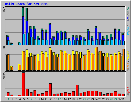 Daily usage for May 2011